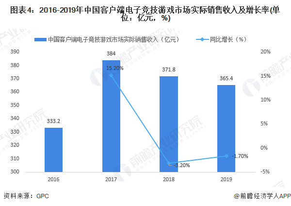 图表4：2016-2019年中国客户端电子竞技游戏市场实际销售收入及增长率(单位：亿元，%)