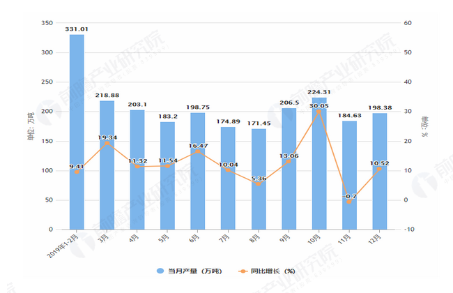 2019年1-12月福建省铁矿石产量及增长情况图