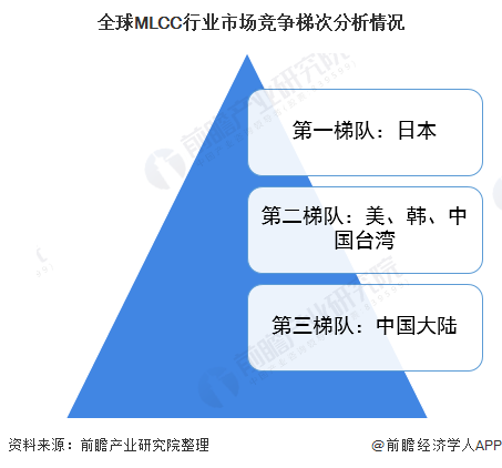 全球MLCC行业市场竞争梯次分析情况