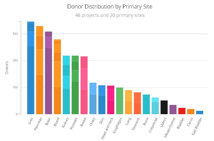 最大规模癌症基因组研究