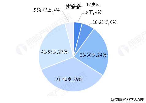 图表4:拼多多用户年龄构成(单位:%)