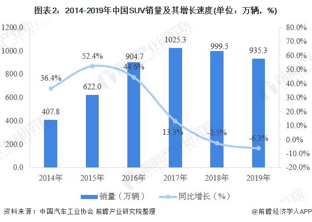 图表2：2014-2019年中国SUV销量及其增长速度(单位：万辆，%)