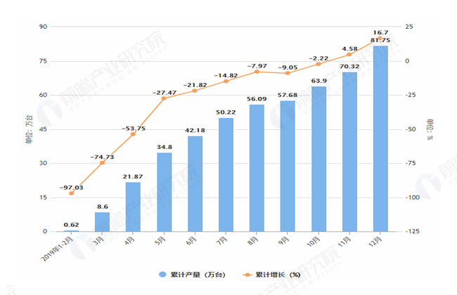 2019年1-12月安徽省手机产量及增长情况图