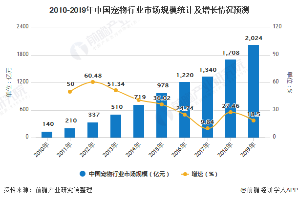 2010-2019年中国宠物行业市场规模统计及增长情况预测