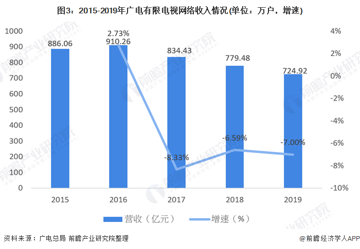 图3：2015-2019年广电有限电视网络收入情况(单位：万户，增速)