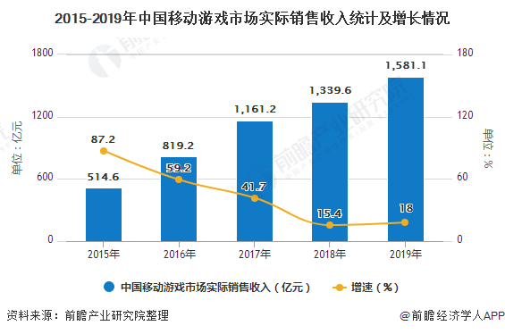 2015-2019年中国移动游戏市场实际销售收入统计及增长情况
