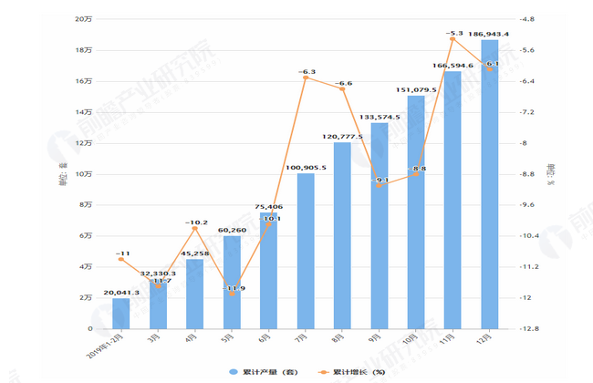 2019年1-12月全国工业机器人产量及增长情况图