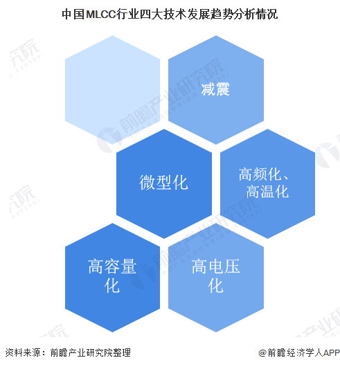 中国MLCC行业四大技术发展趋势分析情况