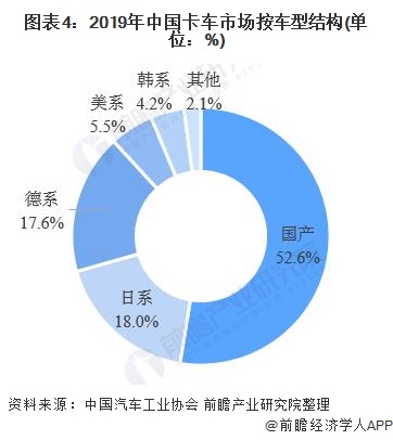 图表4：2019年中国卡车市场按车型结构(单位：%)