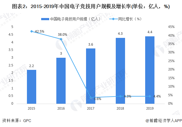 图表2：2015-2019年中国电子竞技用户规模及增长率(单位：亿人，%)