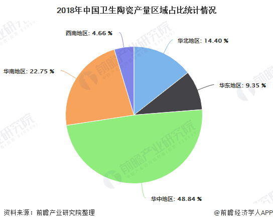 2018年中国卫生陶瓷产量区域占比统计情况