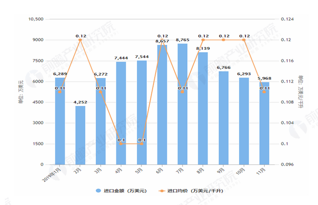 2019年1-11月我国啤酒进口量及金额均价情况表