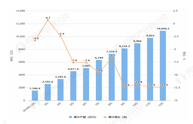 2019年1-12月光电子器件产量及增长情况表