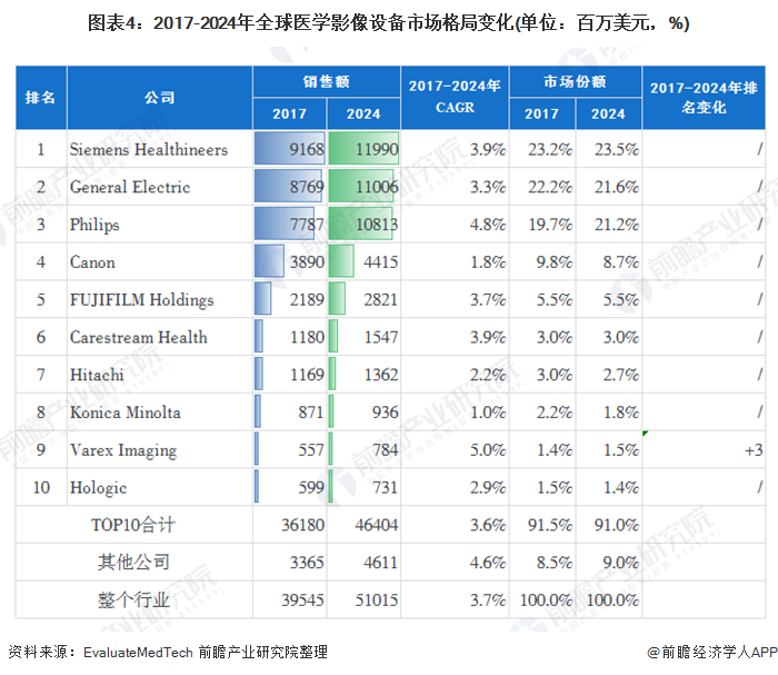 图表4：2017-2024年全球医学影像设备市场格局变化(单位：百万美元，%)