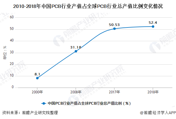 2010-2018年中国PCB行业产值占全球PCB行业总产值比例变化情况