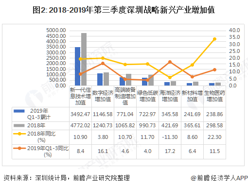 图2: 2018-2019年第三季度深圳战略新兴产业增加值