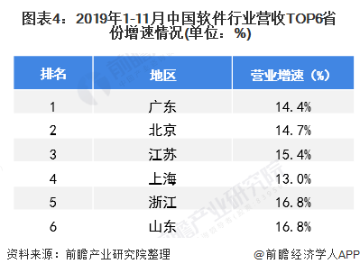 图表4：2019年1-11月中国软件行业营收TOP6省份增速情况(单位：%)
