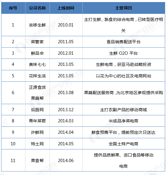 2010-2018年生鲜电商阵亡名单