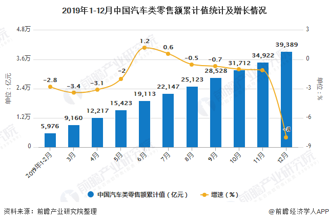 2019年1-12月中国汽车类零售额累计值统计及增长情况