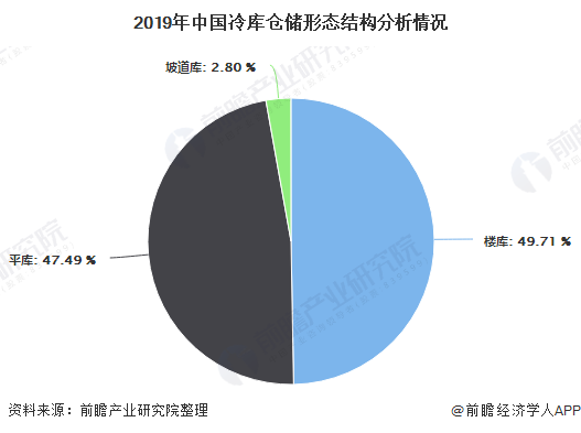 2019年中国冷库仓储形态结构分析情况