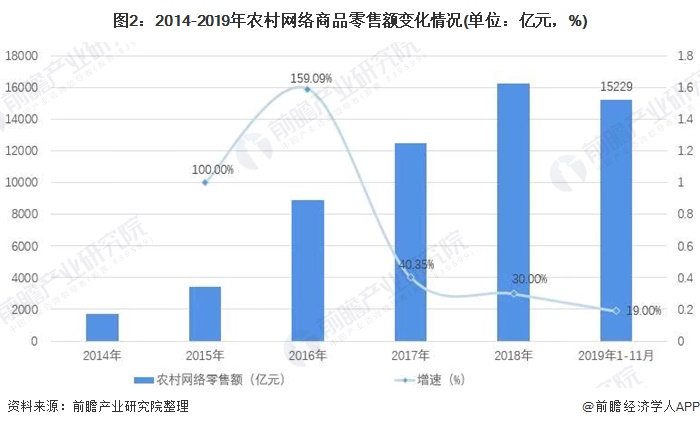 图2：2014-2019年农村网络商品零售额变化情况(单位：亿元，%)