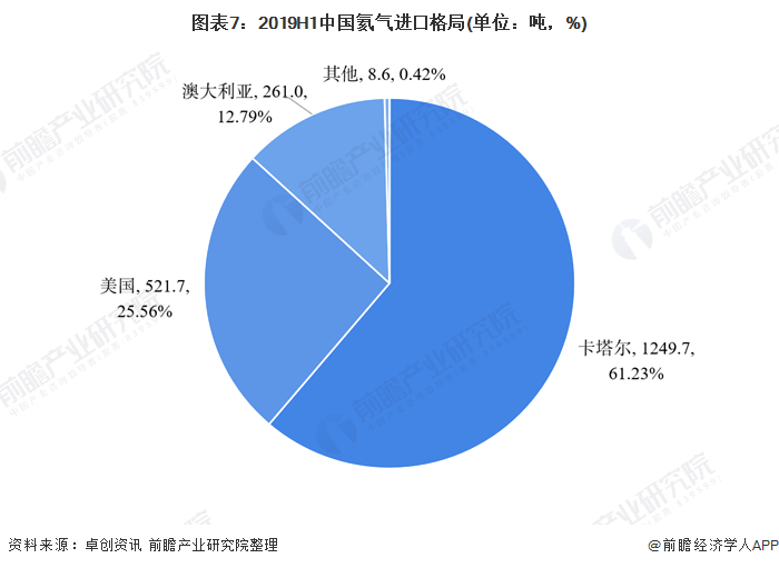 图表7：2019H1中国氦气进口格局(单位：吨，%)