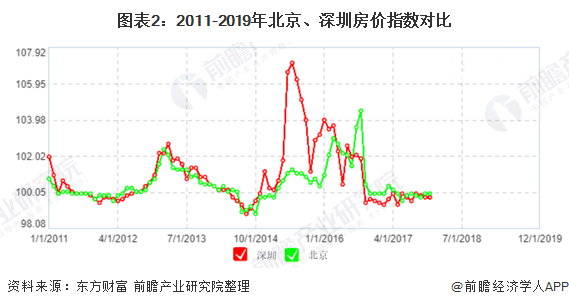 图表2：2011-2019年北京、深圳房价指数对比