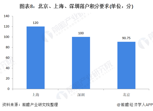 图表8：北京、上海、深圳落户积分要求(单位：分)