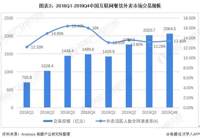 图表2：2018Q1-2019Q4中国互联网餐饮外卖市场交易规模