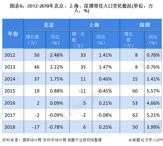 图表6：2012-2019年北京、上海、深圳常住人口变化情况(单位：万人，%)