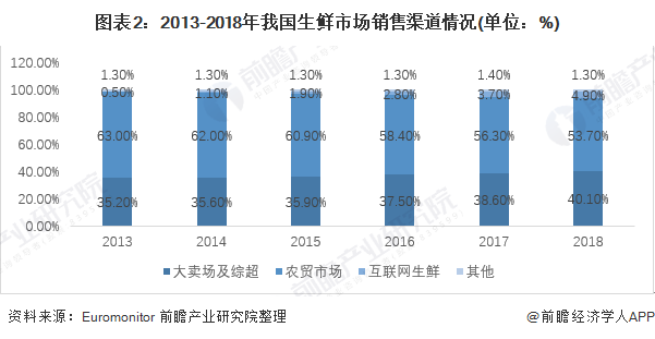图表2：2013-2018年我国生鲜市场销售渠道情况(单位：%)