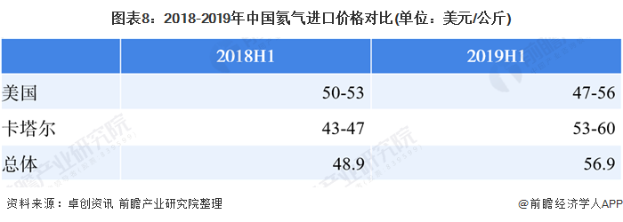图表8：2018-2019年中国氦气进口价格对比(单位：美元/公斤)
