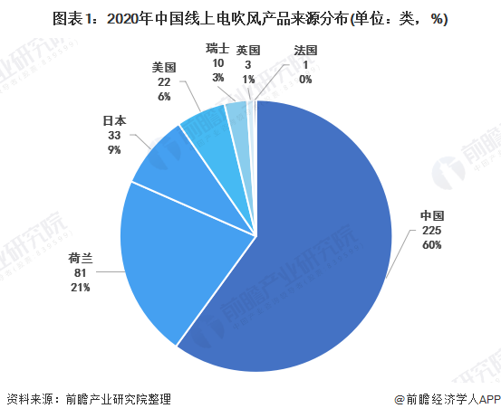 图表1：2020年中国线上电吹风产品来源分布(单位：类，%)