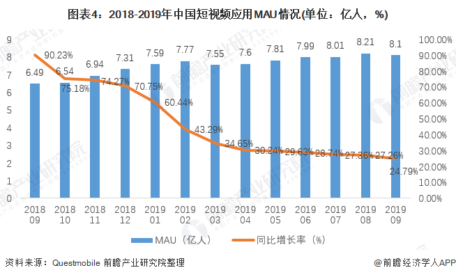 图表4：2018-2019年中国短视频应用MAU情况(单位：亿人，%)