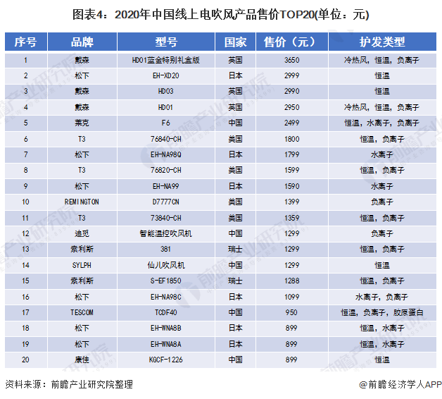 图表4：2020年中国线上电吹风产品售价TOP20(单位：元)