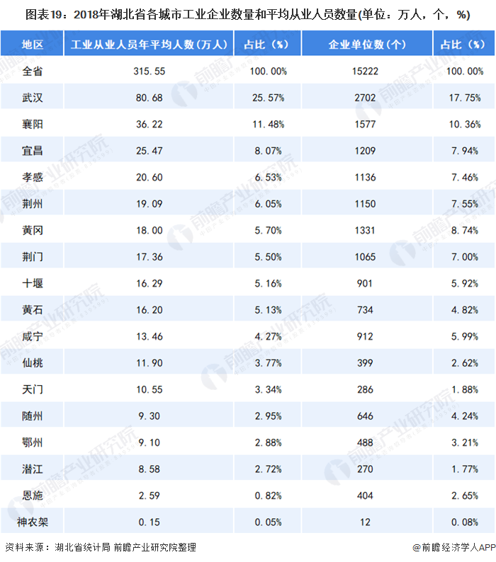 图表19：2018年湖北省各城市工业企业数量和平均从业人员数量(单位：万人，个，%)