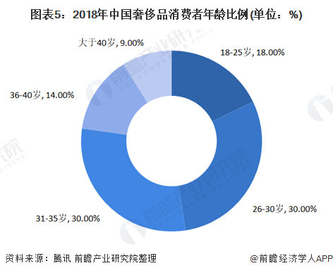 图表5：2018年中国奢侈品消费者年龄比例(单位：%)