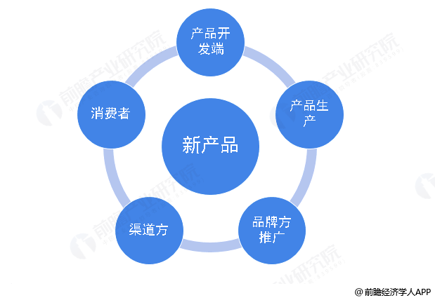 圖表1:新產品市場運營涉及人群