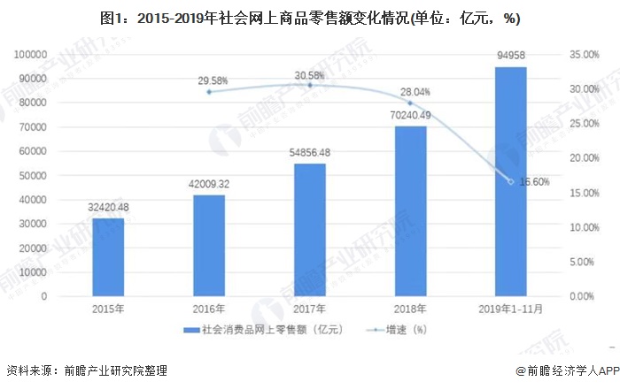 图1：2015-2019年社会网上商品零售额变化情况(单位：亿元，%)