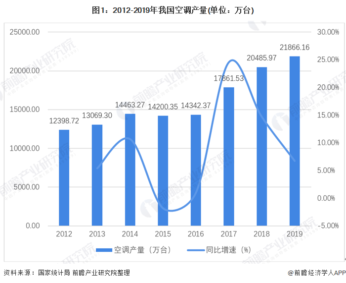 图1：2012-2019年我国空调产量(单位：万台)