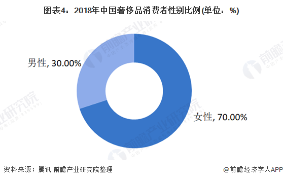 图表4：2018年中国奢侈品消费者性别比例(单位：%)