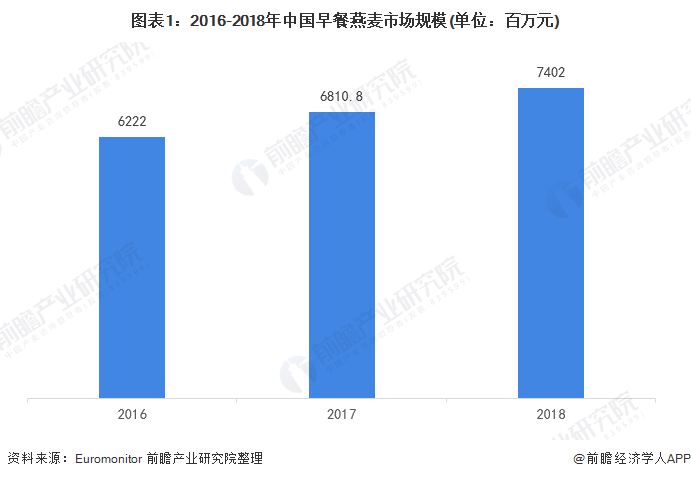 图表1：2016-2018年中国早餐燕麦市场规模(单位：百万元)