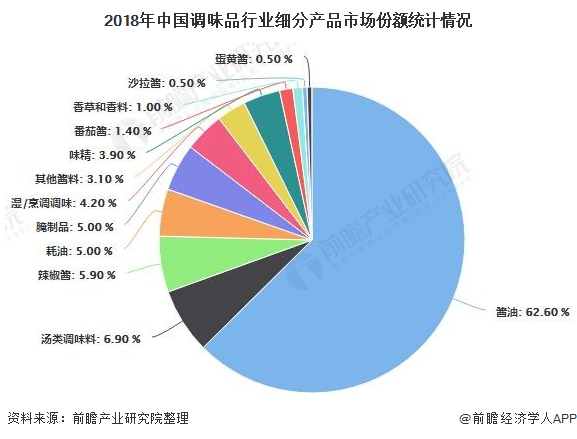 2018年中国调味品行业细分产品市场份额统计情况