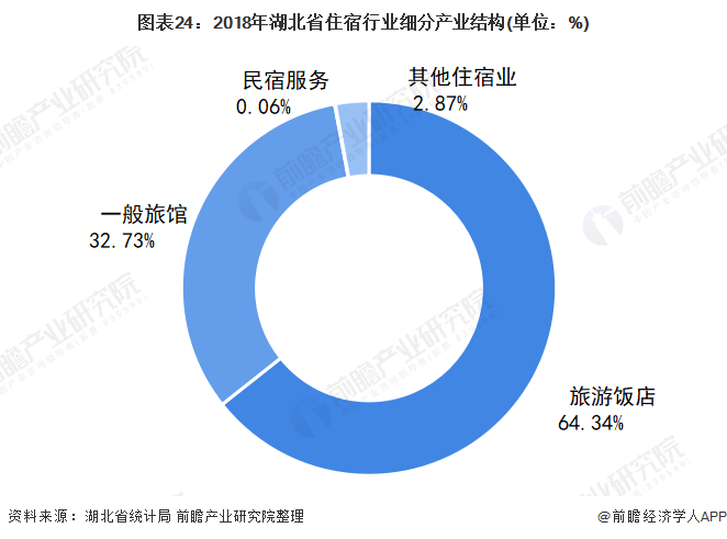 图表24：2018年湖北省住宿行业细分产业结构(单位：%)