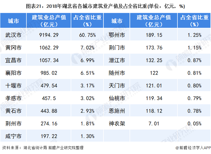 图表21：2018年湖北省各城市建筑业产值及占全省比重(单位：亿元，%)