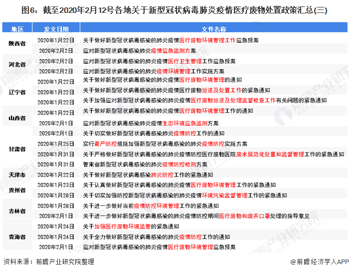 图6：截至2020年2月12号各地关于新型冠状病毒肺炎疫情医疗废物处置政策汇总(三)