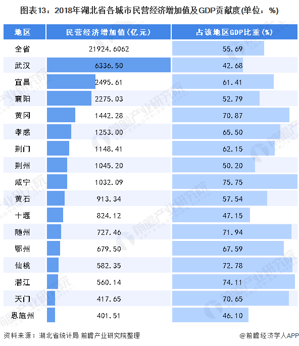 图表13：2018年湖北省各城市民营经济增加值及GDP贡献度(单位：%)