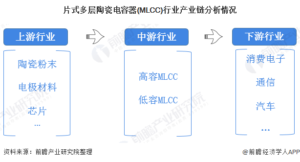 片式多层陶瓷电容器(MLCC)行业产业链分析情况