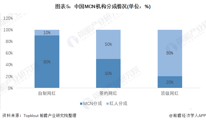 图表5：中国MCN机构分成情况(单位：%)