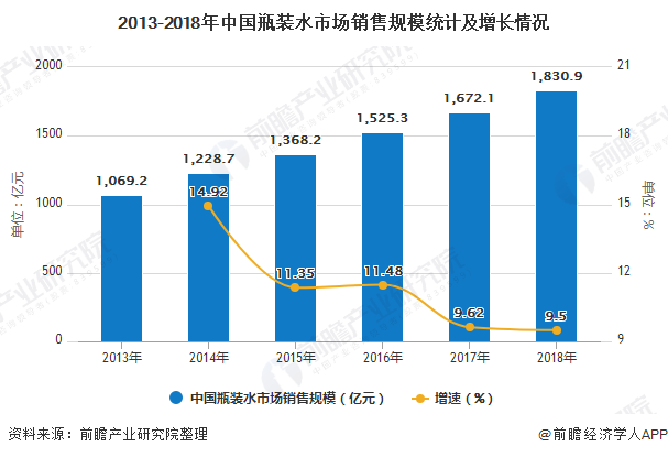 2013-2018年中国瓶装水市场销售规模统计及增长情况